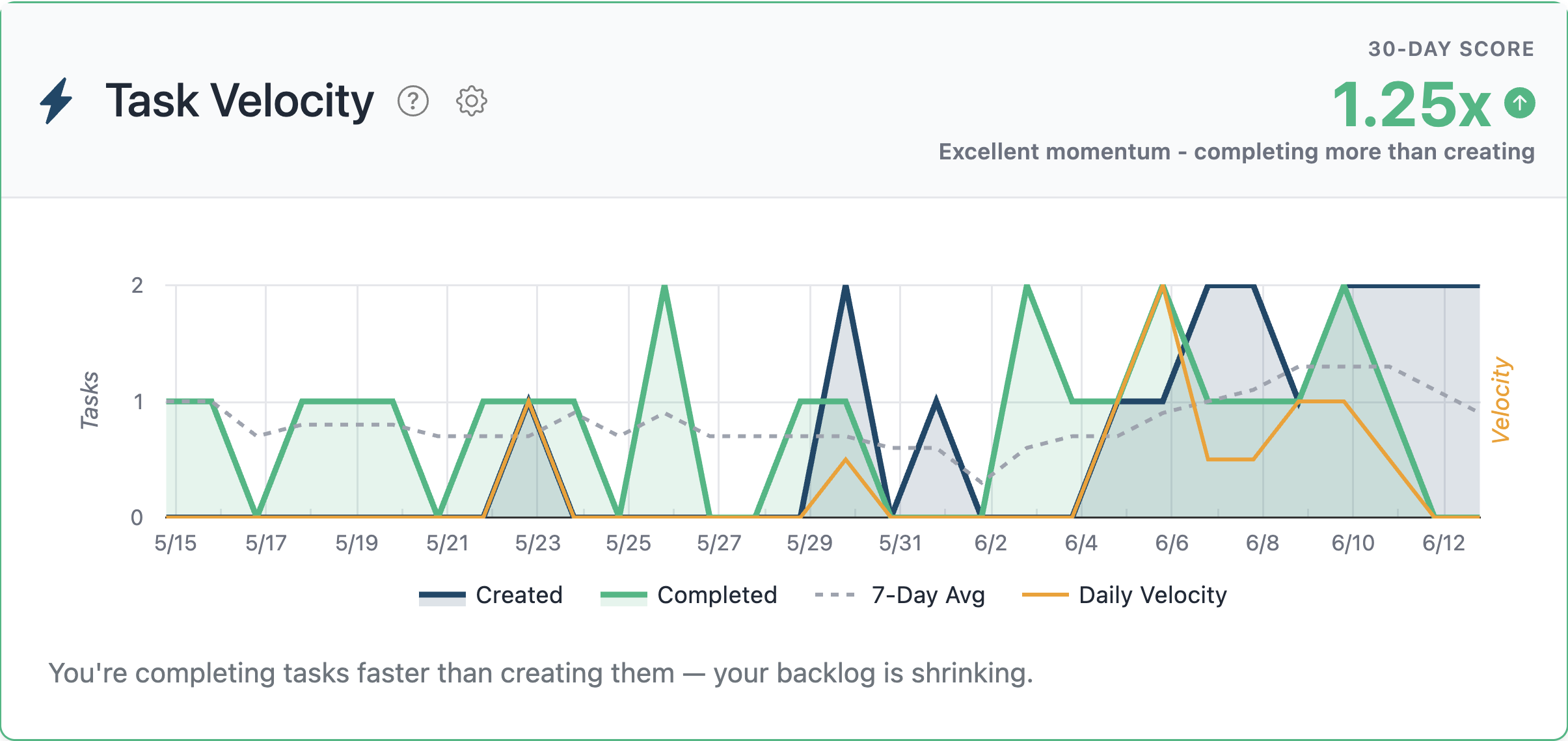 Task Velocity, filtered — Principal Task