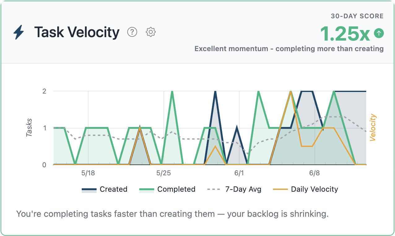 Task Velocity — Principal Task